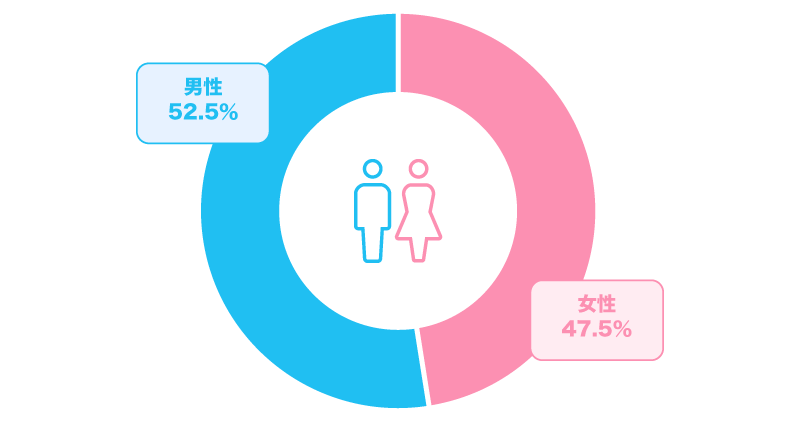 会員の男女比（男性52.5%、女性47.5%）