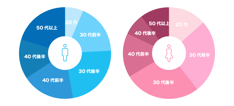 会員の男女別年齢比（20代〜50代以上の構成比）